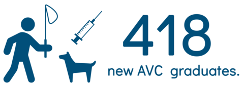 418 new AVC graduates in 2021
