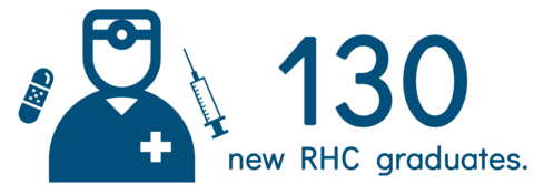 130 new RHC graduates in 2021. 