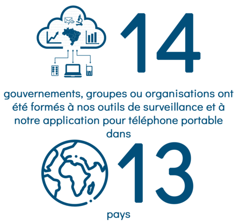 14 gouvernements et organisations de 13 pays ont été formés à nos outils de surveillance et à notre application pour téléphone portable.