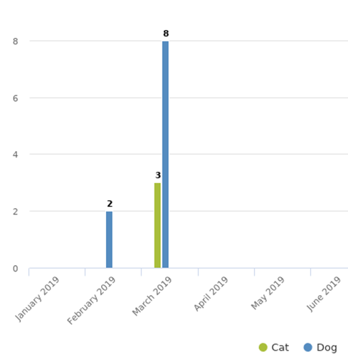 Figure 1: Monthly disaggregation of reported suspect animal by species in Barangay Poblacion,  Muntinlupa City from 15 February  to 29 March 2019.  (Dr. Terence Scott)