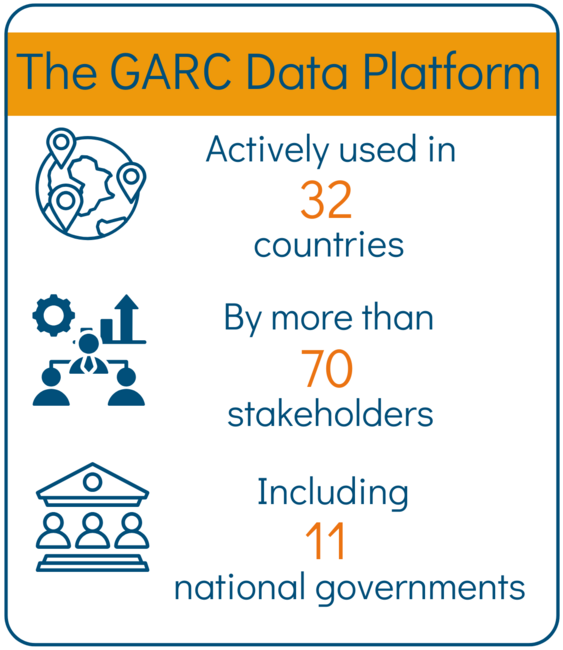 GARC Data Platform metrics December 2024