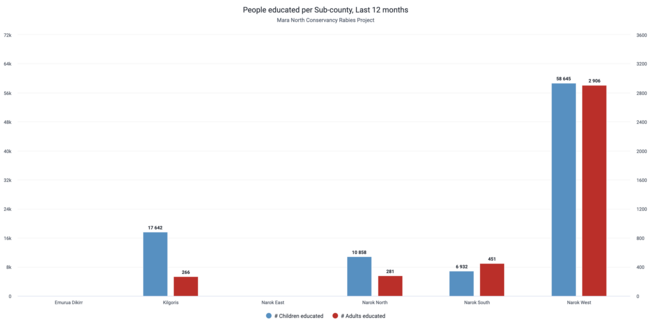 Mara North Conservancy Rabies Project graph of people educated per subcounty