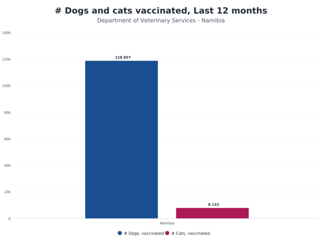 Namibia DVS Animals vaccinated 2024