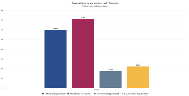 Soi Dog Foundation Thailand chart of dogs sterilized by age and sex using GARC tools