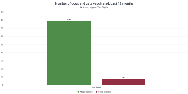 The Big Fix Uganda vaccination graph using GARC surveillance tools