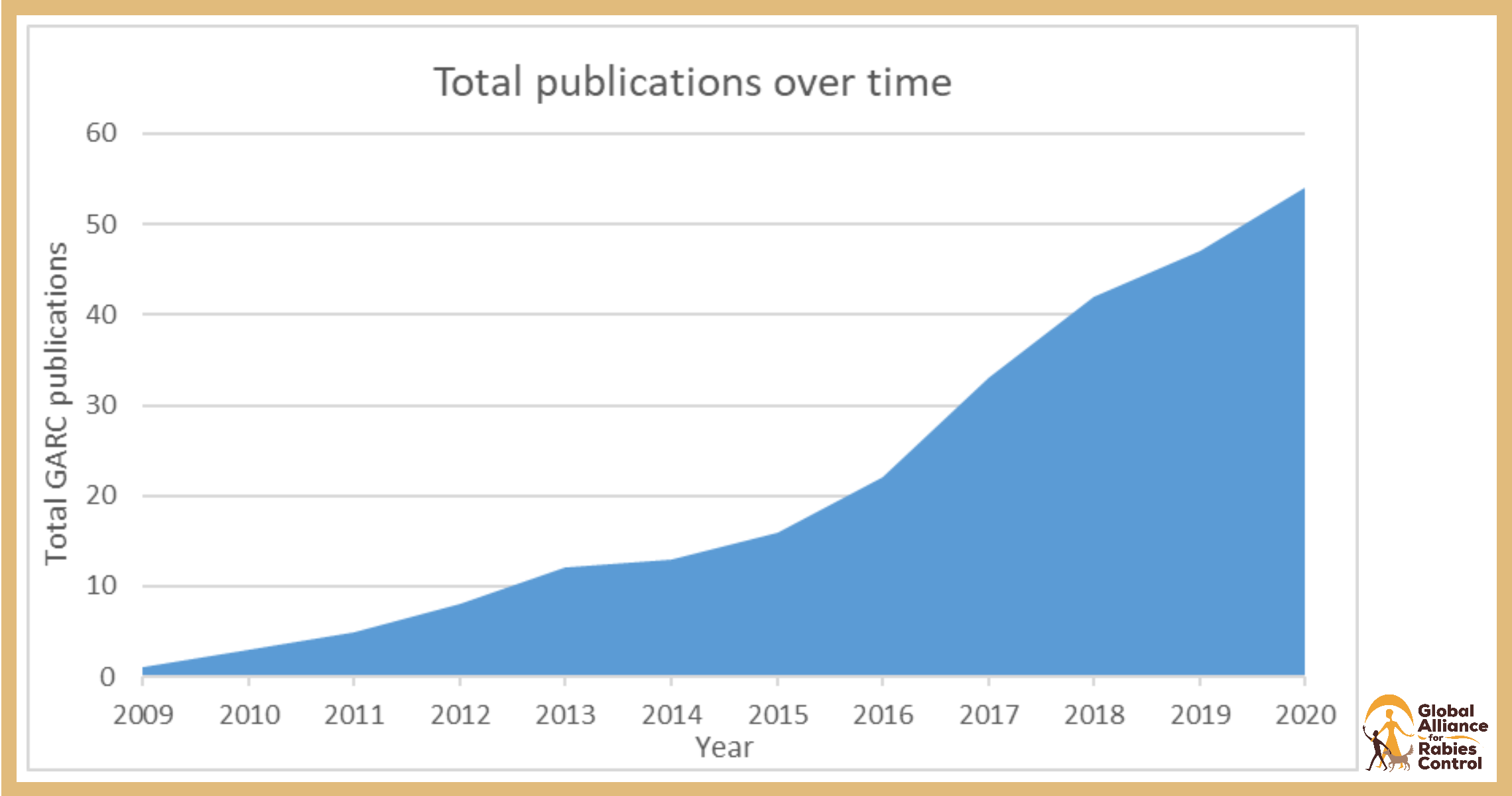 Growth in the number of peer-reviewed scientific publications on rabies elimination published by GARC. 